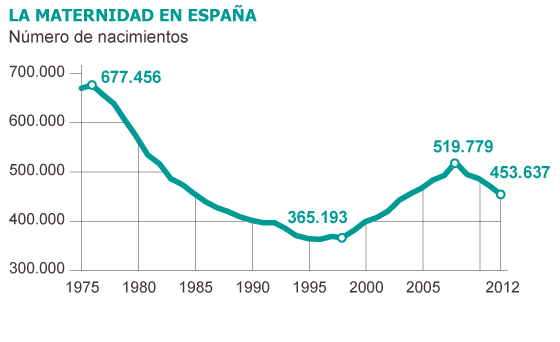 調(diào)查顯示：西班牙新生兒數(shù)量已經(jīng)連續(xù)下降四年