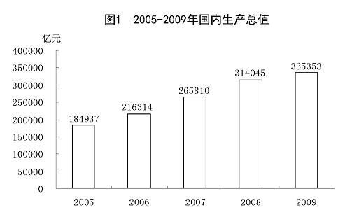 中華人民共和國(guó)2009年國(guó)民經(jīng)濟(jì)和社會(huì)發(fā)展統(tǒng)計(jì)公報(bào)(組圖)