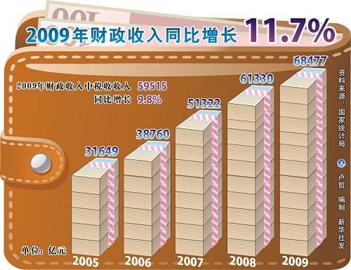 中華人民共和國(guó)2009年國(guó)民經(jīng)濟(jì)和社會(huì)發(fā)展統(tǒng)計(jì)公報(bào)(組圖)