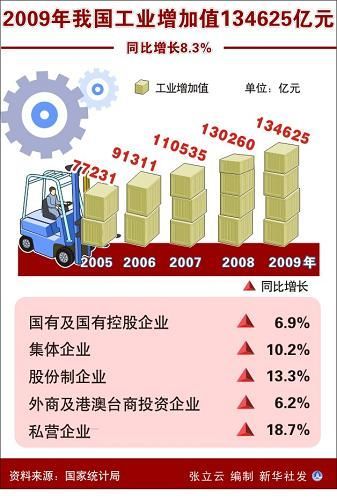 中華人民共和國(guó)2009年國(guó)民經(jīng)濟(jì)和社會(huì)發(fā)展統(tǒng)計(jì)公報(bào)(組圖)