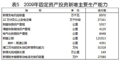 中華人民共和國(guó)2009年國(guó)民經(jīng)濟(jì)和社會(huì)發(fā)展統(tǒng)計(jì)公報(bào)(組圖)