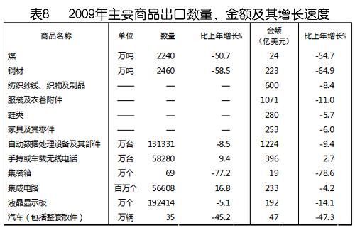 中華人民共和國(guó)2009年國(guó)民經(jīng)濟(jì)和社會(huì)發(fā)展統(tǒng)計(jì)公報(bào)(組圖)