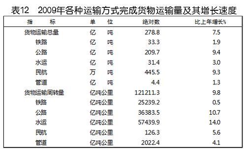 中華人民共和國(guó)2009年國(guó)民經(jīng)濟(jì)和社會(huì)發(fā)展統(tǒng)計(jì)公報(bào)(組圖)