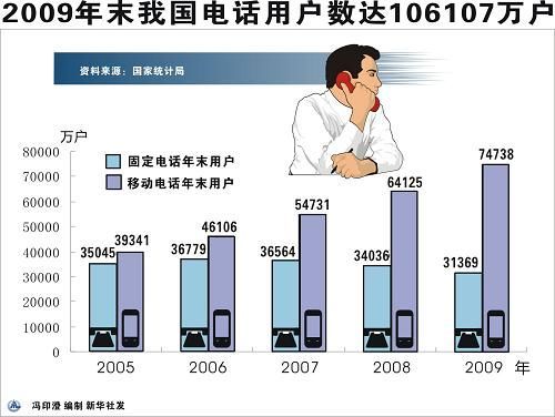 中華人民共和國(guó)2009年國(guó)民經(jīng)濟(jì)和社會(huì)發(fā)展統(tǒng)計(jì)公報(bào)(組圖)