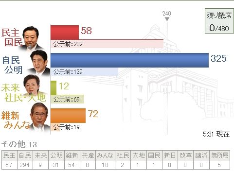 日本眾院選舉最終結果