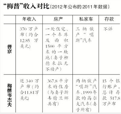 普京責(zé)令官員關(guān)閉海外賬戶 鼓勵(lì)互相舉報(bào)腐敗