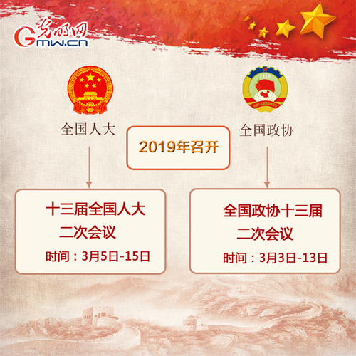 2019年全國(guó)兩會(huì)來(lái)啦 人大政協(xié)知多少