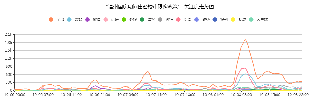 “福州出臺樓市限購政策”關注度走勢圖