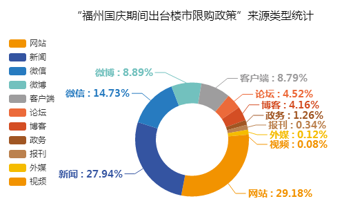 “福州出臺樓市限購政策”來源類型統(tǒng)計圖