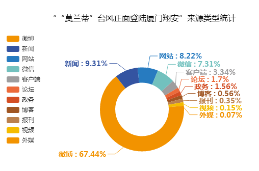 “'莫蘭蒂'臺(tái)風(fēng)正面登陸廈門(mén)”來(lái)源類(lèi)型統(tǒng)計(jì)圖