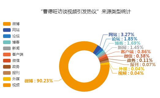 “曹德旺訪談視頻引發(fā)熱議”來(lái)源類型統(tǒng)計(jì)圖