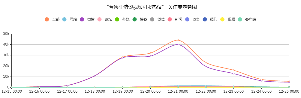 “曹德旺訪談視頻引發(fā)熱議”關(guān)注度走勢(shì)圖