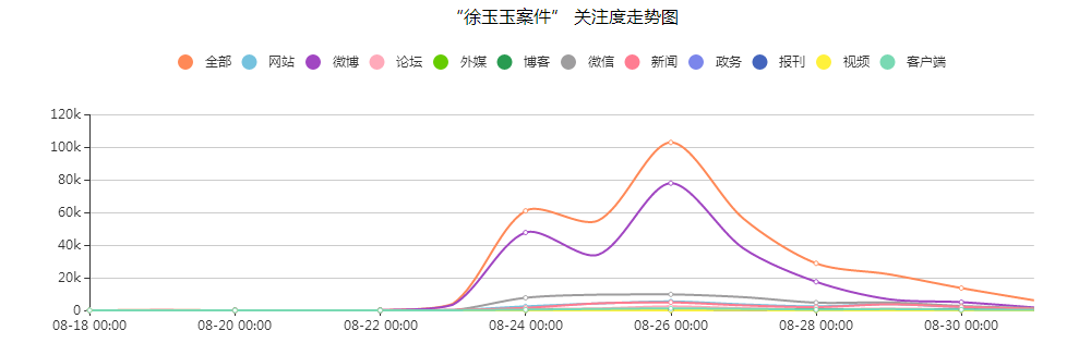 “徐玉玉案件”關(guān)注度走勢圖