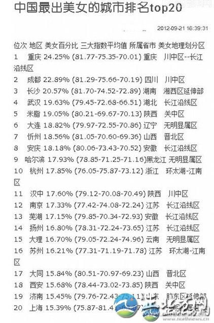 中國出美女城市排行 揭秘各省第一白富美女星【組圖】這份排行榜依據(jù)美女所占百分比排名，位列第一的哈爾濱為24.25%，揚州為16.80%。再細看三大指數(shù)平均值，揚州分別為78.31、72.24、73.65。另外，哈爾濱美女在長相指數(shù)上排名第一，為81.77;排名第20位的上海美女，打扮指數(shù)最高;揚州女孩韻味指數(shù)73.65，超過總分排名第一的哈爾濱，名列前茅。